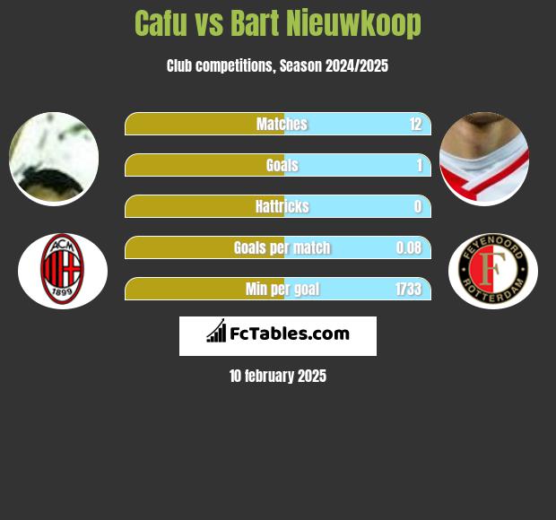 Cafu vs Bart Nieuwkoop h2h player stats