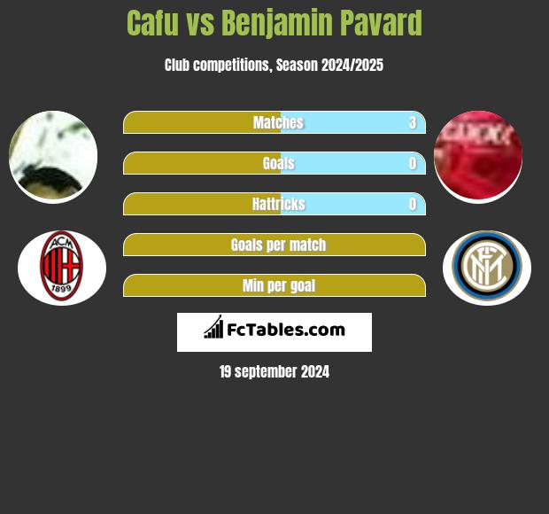 Cafu vs Benjamin Pavard h2h player stats