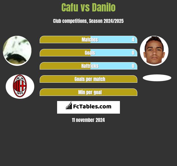 Cafu vs Danilo h2h player stats