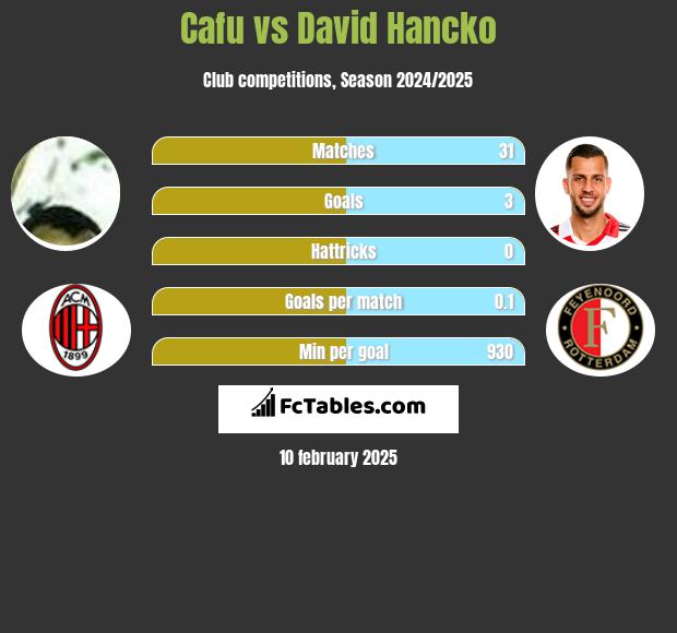 Cafu vs David Hancko h2h player stats