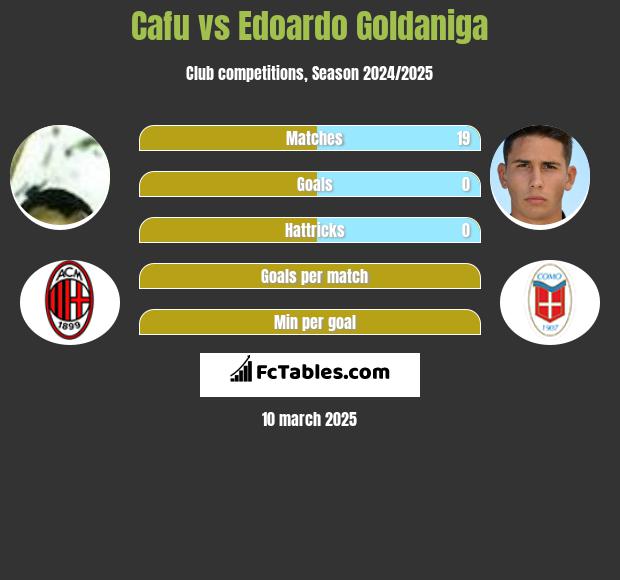 Cafu vs Edoardo Goldaniga h2h player stats