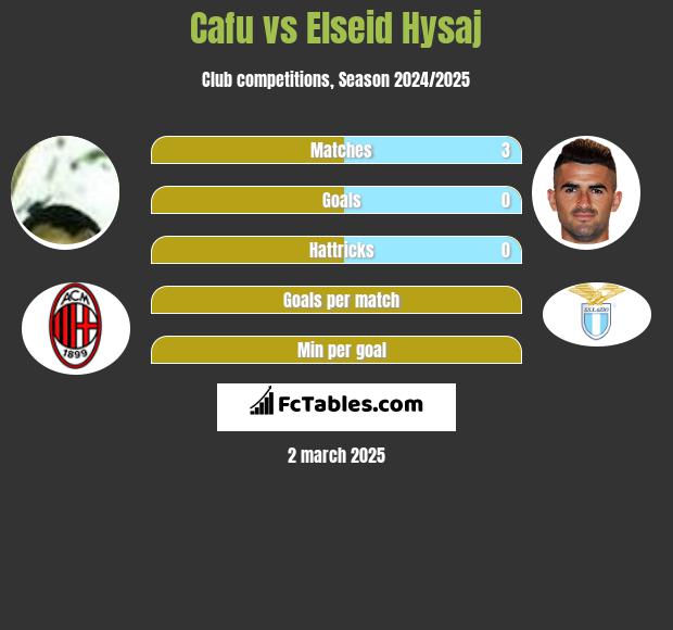 Cafu vs Elseid Hysaj h2h player stats