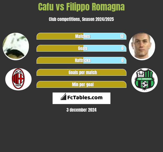 Cafu vs Filippo Romagna h2h player stats