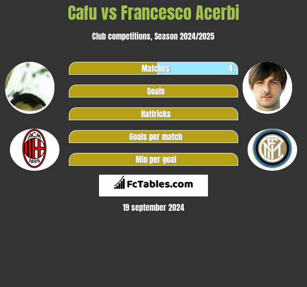 Cafu vs Francesco Acerbi h2h player stats