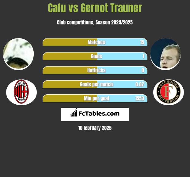 Cafu vs Gernot Trauner h2h player stats