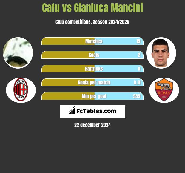 Cafu vs Gianluca Mancini h2h player stats