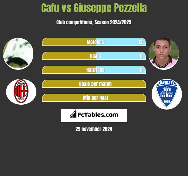 Cafu vs Giuseppe Pezzella h2h player stats