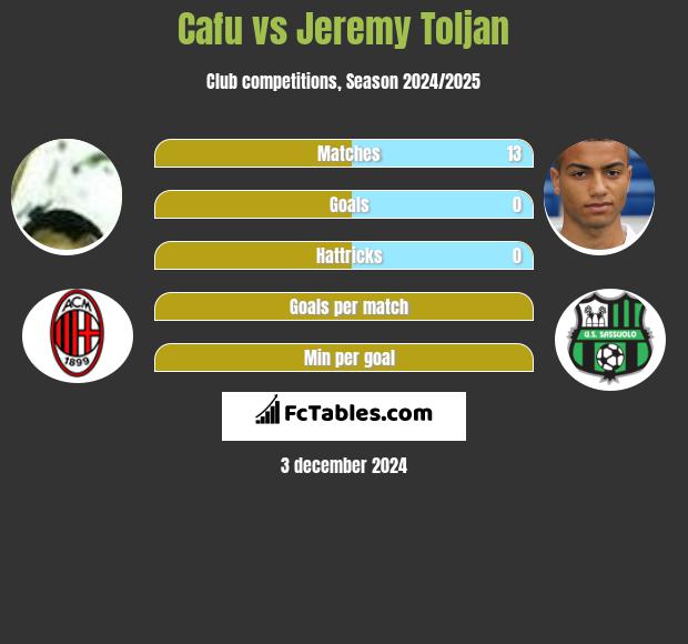 Cafu vs Jeremy Toljan h2h player stats