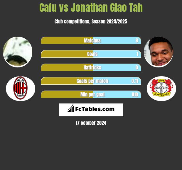 Cafu vs Jonathan Glao Tah h2h player stats