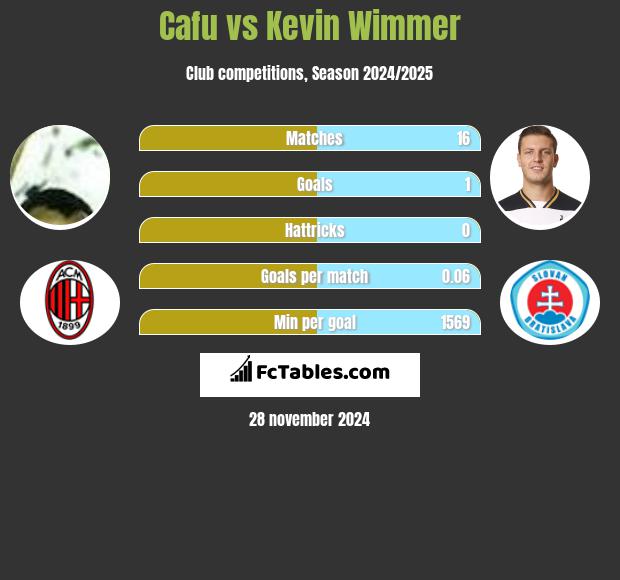 Cafu vs Kevin Wimmer h2h player stats