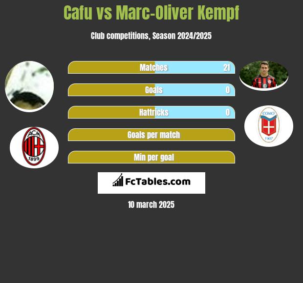 Cafu vs Marc-Oliver Kempf h2h player stats