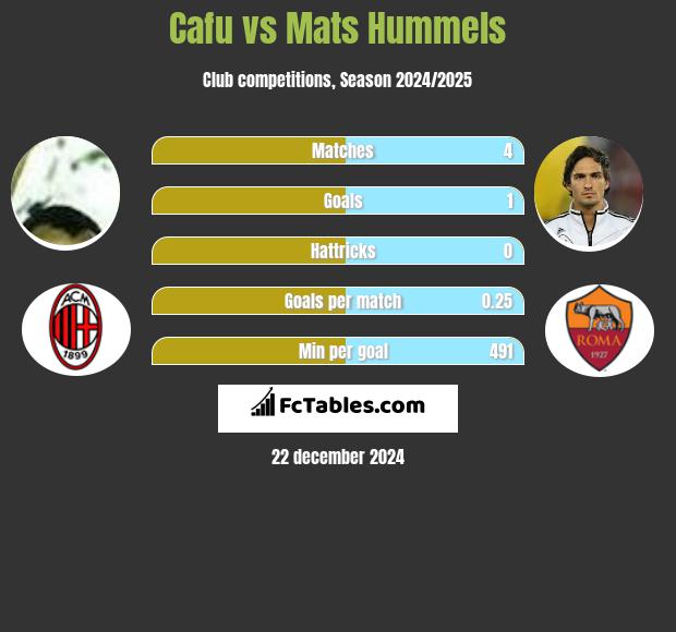 Cafu vs Mats Hummels h2h player stats