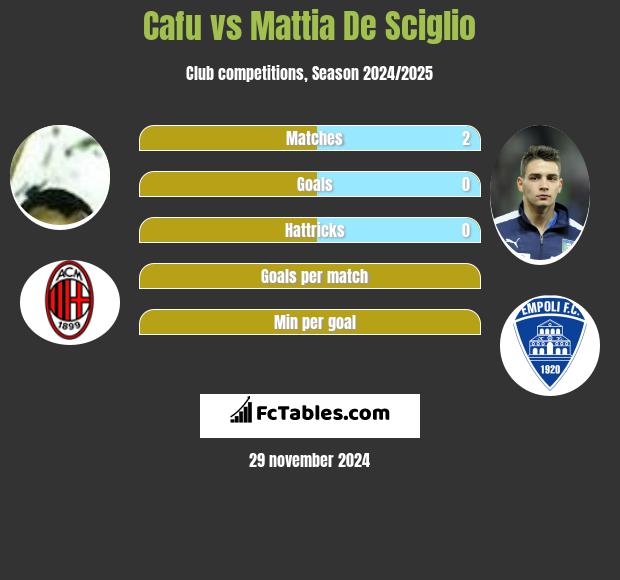 Cafu vs Mattia De Sciglio h2h player stats