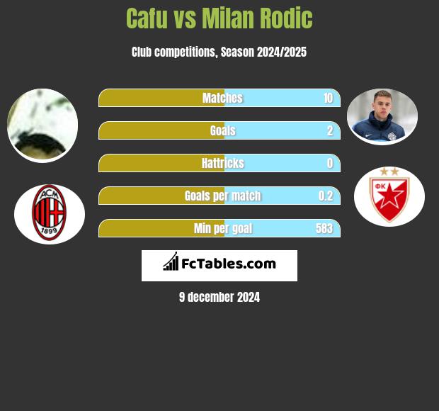 Cafu vs Milan Rodic h2h player stats