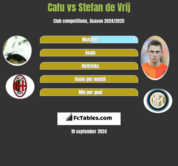 Cafu vs Stefan de Vrij h2h player stats