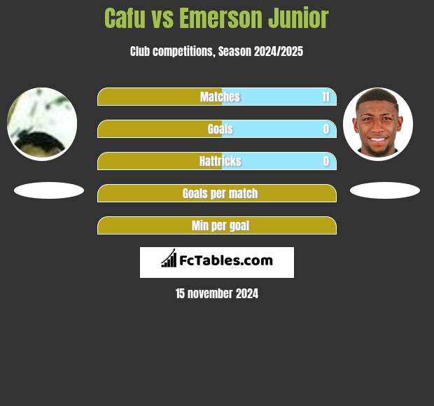 Cafu vs Emerson Junior h2h player stats