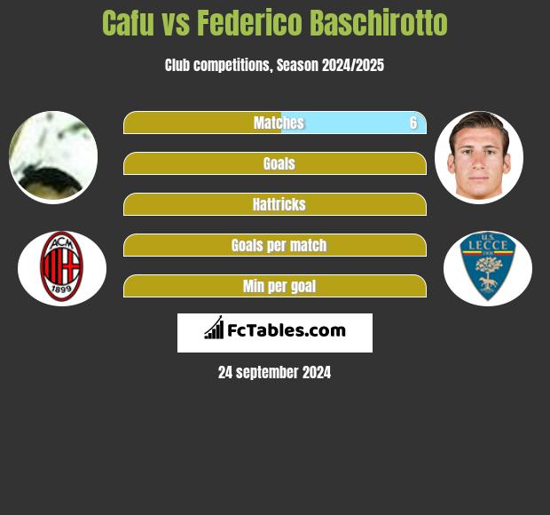 Cafu vs Federico Baschirotto h2h player stats