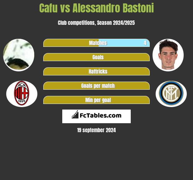 Cafu vs Alessandro Bastoni h2h player stats