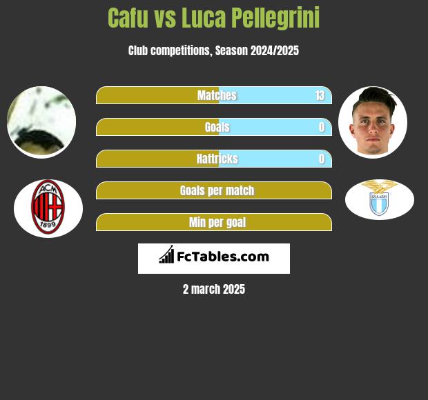 Cafu vs Luca Pellegrini h2h player stats