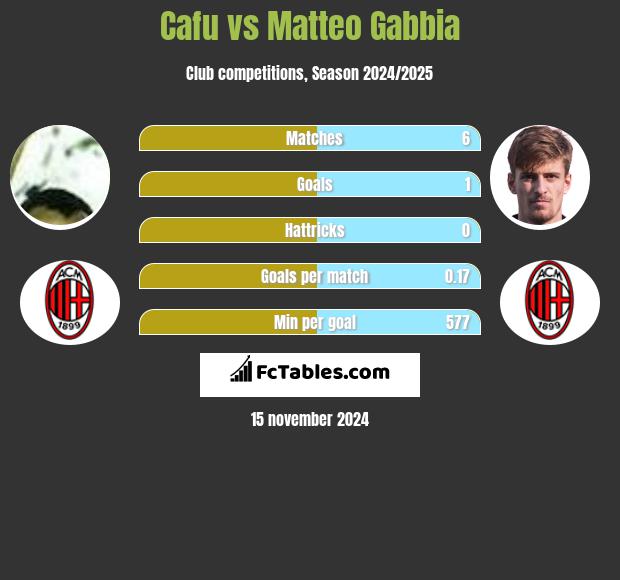 Cafu vs Matteo Gabbia h2h player stats