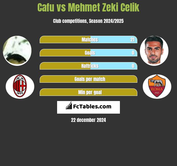 Cafu vs Mehmet Zeki Celik h2h player stats