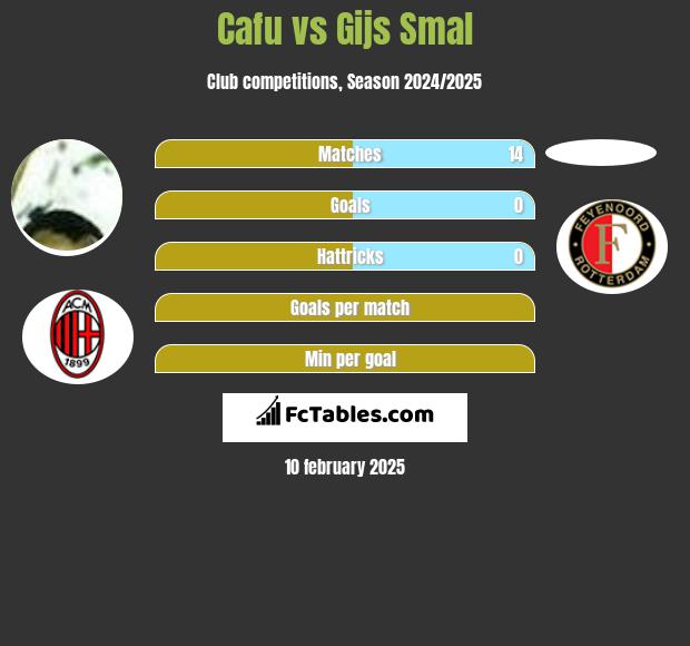 Cafu vs Gijs Smal h2h player stats