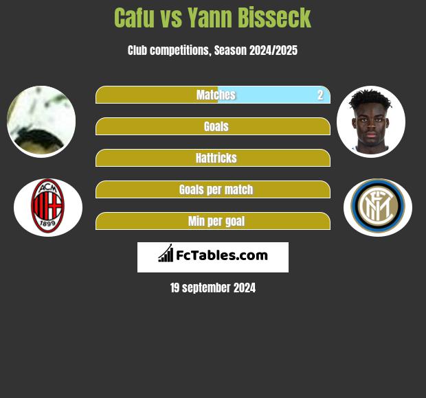 Cafu vs Yann Bisseck h2h player stats