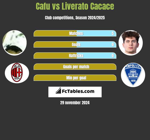 Cafu vs Liverato Cacace h2h player stats