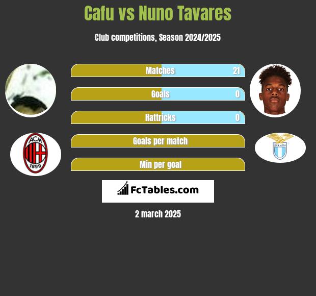 Cafu vs Nuno Tavares h2h player stats