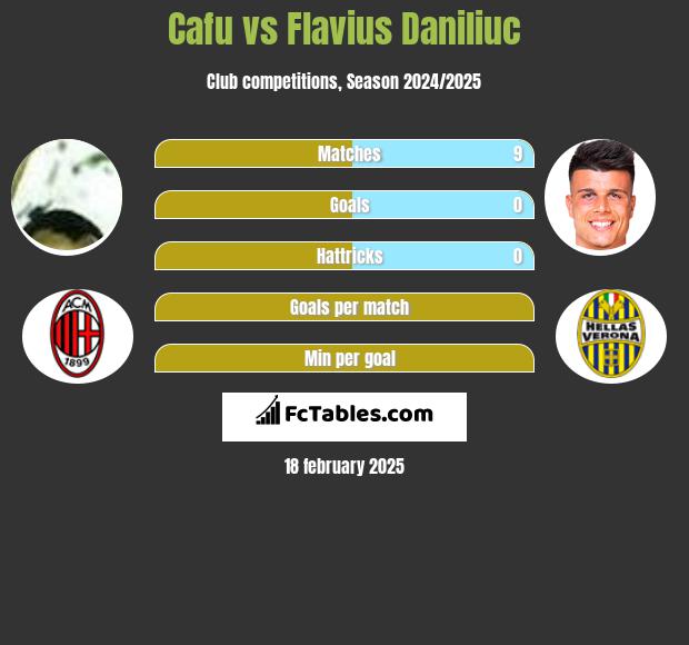 Cafu vs Flavius Daniliuc h2h player stats