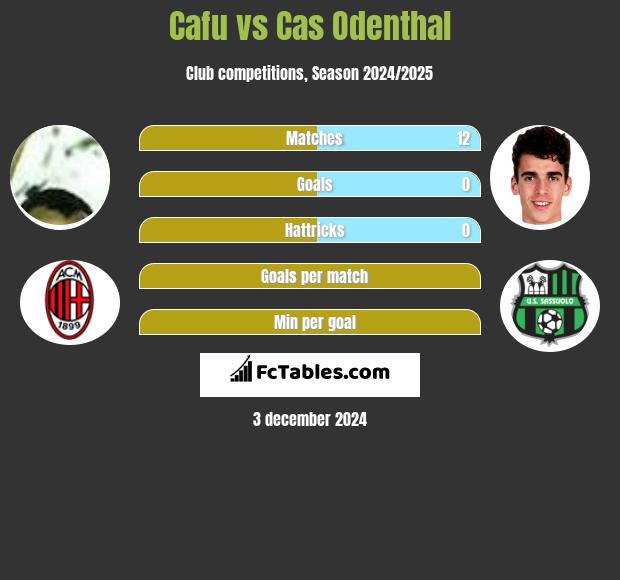 Cafu vs Cas Odenthal h2h player stats