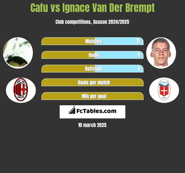 Cafu vs Ignace Van Der Brempt h2h player stats