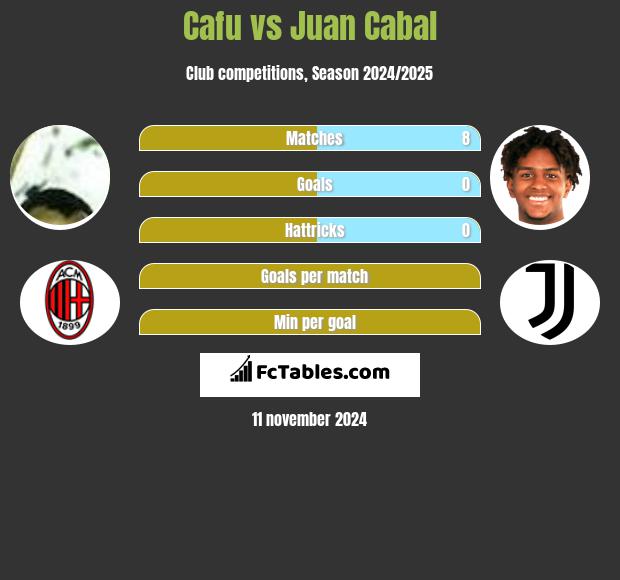 Cafu vs Juan Cabal h2h player stats