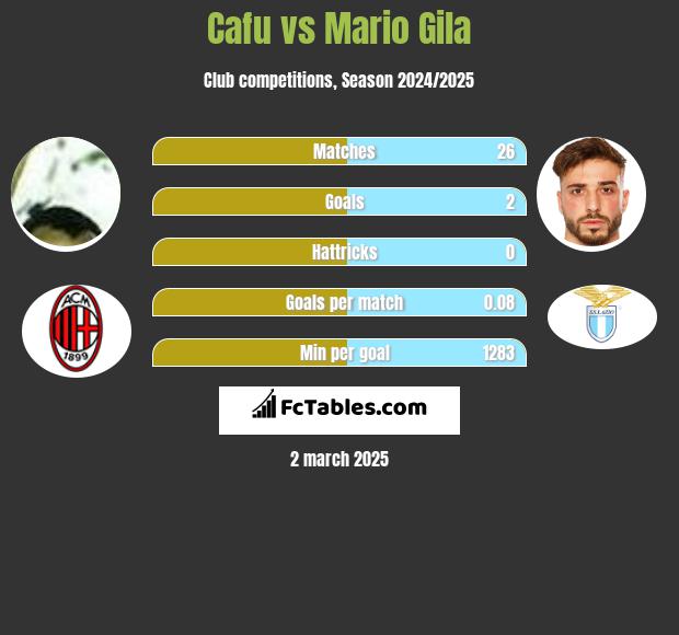 Cafu vs Mario Gila h2h player stats