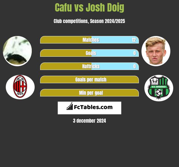 Cafu vs Josh Doig h2h player stats