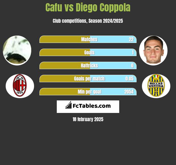 Cafu vs Diego Coppola h2h player stats