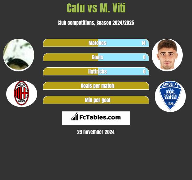 Cafu vs M. Viti h2h player stats