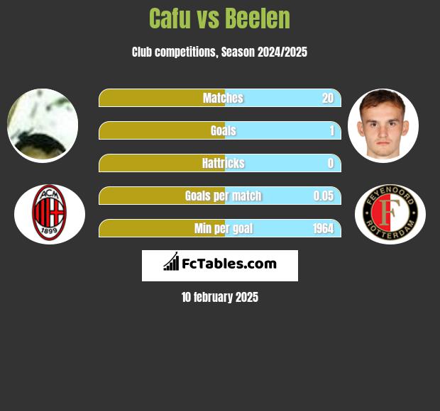 Cafu vs Beelen h2h player stats