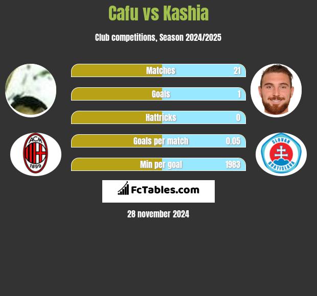 Cafu vs Kashia h2h player stats