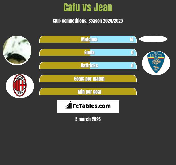 Cafu vs Jean h2h player stats