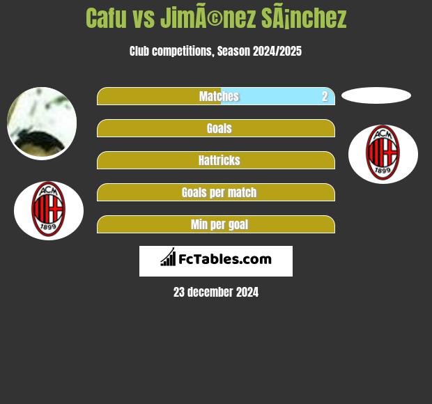 Cafu vs JimÃ©nez SÃ¡nchez h2h player stats