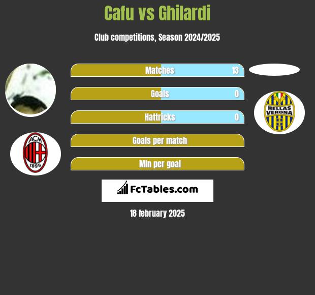 Cafu vs Ghilardi h2h player stats