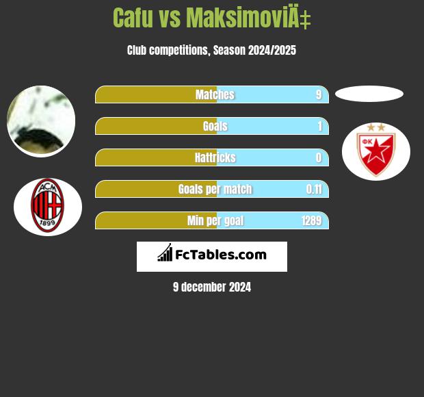 Cafu vs MaksimoviÄ‡ h2h player stats