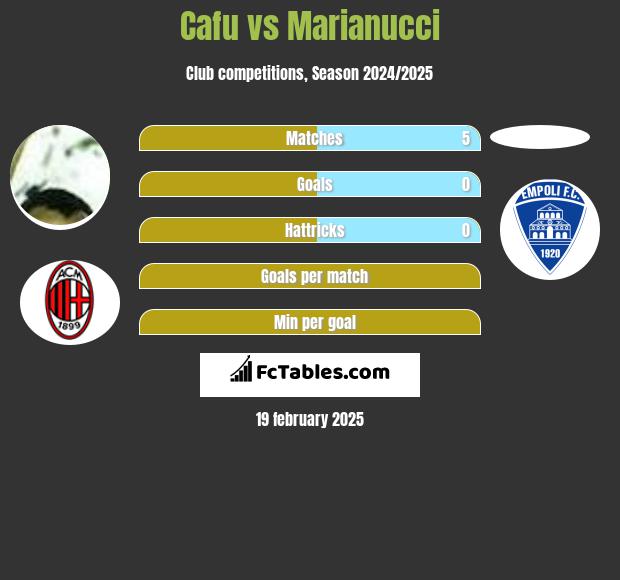 Cafu vs Marianucci h2h player stats