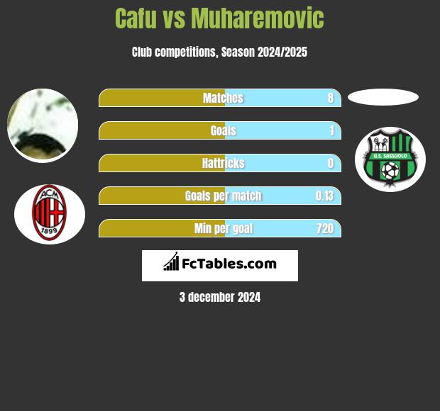 Cafu vs Muharemovic h2h player stats