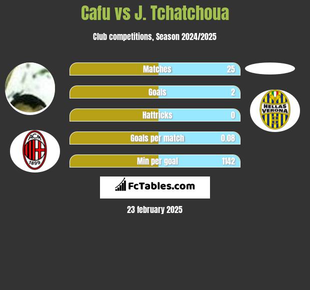 Cafu vs J. Tchatchoua h2h player stats