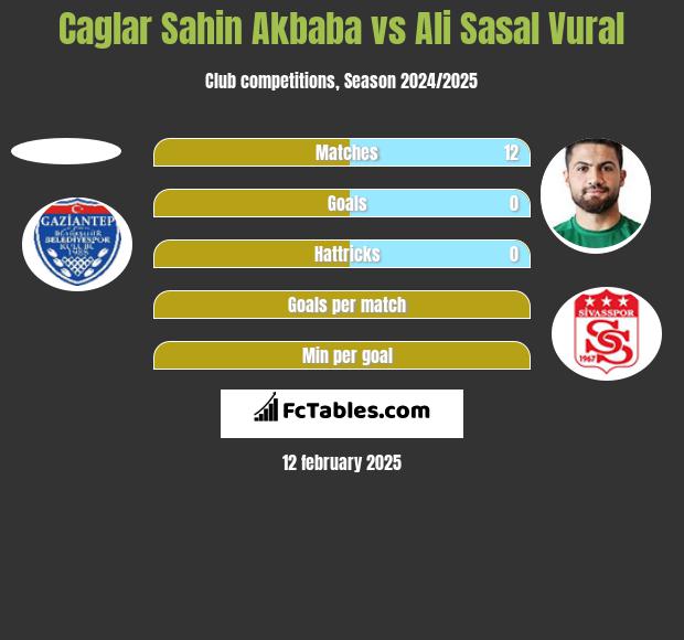 Caglar Sahin Akbaba vs Ali Sasal Vural h2h player stats