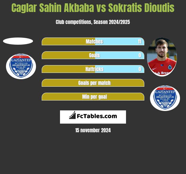 Caglar Sahin Akbaba vs Sokratis Dioudis h2h player stats