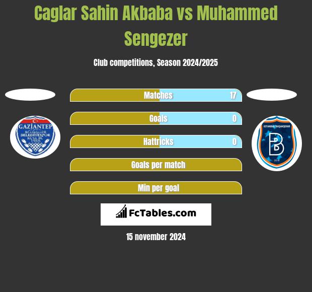 Caglar Sahin Akbaba vs Muhammed Sengezer h2h player stats