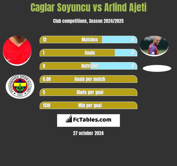 Caglar Soyuncu vs Arlind Ajeti h2h player stats